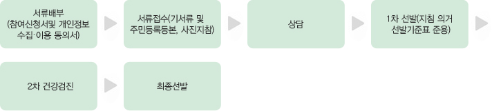 서류배부(참여신청서 및 개인정보수집‧이용 동의서) > 서류접수(기서류 및 주민등록등본, 사진지참) > 상담 > 1차 선발(지침 의거 선발기준표 준용) > 2차 건강검진 > 최종선발