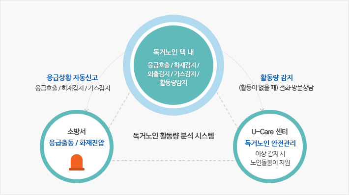 응급상황 자동신고 > 응급출동, 화재진압 > 독거노인 안전관리 > 활동량 감지