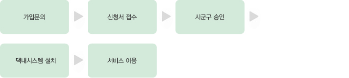 가입문의 > 신청서 접수 > 시군구 승인 > 댁내시스템 설치 > 서비스 이용