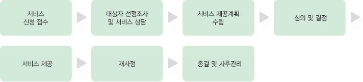 서비스 신청접수(읍·면·동) - 대상자 선정도사 및 서비스 상담(수행기관·전담사회복지사 등) - 서비스 제공계획 수립(수행기관·전담사회복지사 - 심의 및 결정(시·군·구) - 서비스 제공(수행기관·생활지원사 등) - 재사정(수행기관·전담사회복지사 등) - 종결 및 사후관리(수행기관·전담사회복지사 등)