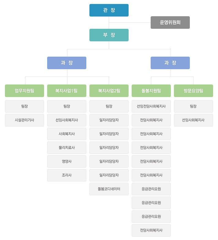 조직도