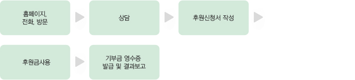 홈페이지, 전화, 방문 > 상담 > 후원신청서 작성 > 후원금사용 > 기부금 영수증 발급 및 결과보고