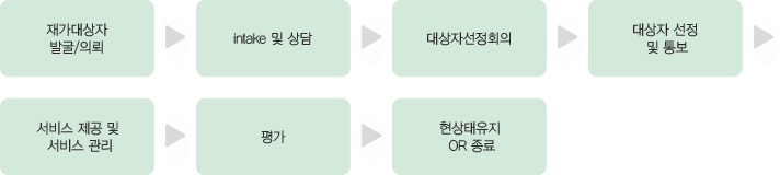 재가대상자 발굴/의뢰 > intake 및 상담 > 대상자선정회의 > 대상자 선정 및 통보 > 서비스 제공 및 서비스 관리 > 평가 > 현상태유지 OR 종료