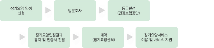 장기요양 인정 신청 > 방문조사 > 등급판정(건강보험공단) > 장기요양인정결과 통지 및 인증서 전달 > 계약(장기요양센터) > 장기요양서비스 이용 및 서비스 지원